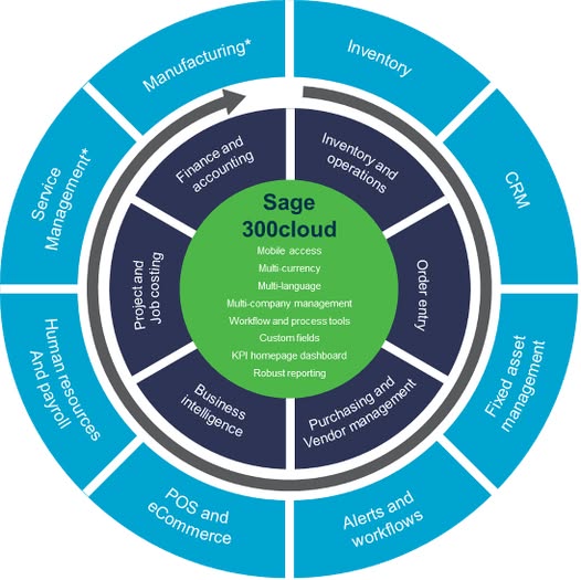 Sage 300 ERP: How It Simplifies ERP Implementation